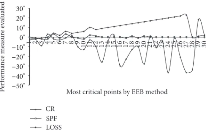 Figure 3: Difference between EEB and CR and LOSS and SPF ranks.