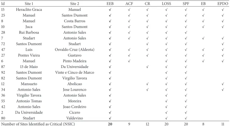 Table 4: Critical sites for EEB performance measure.