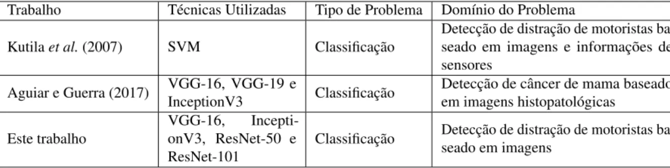 Tabela 2 – Comparativo das características de técnicas utilizadas, tipo de problema e domínio de problema abordados pelas trabalhos