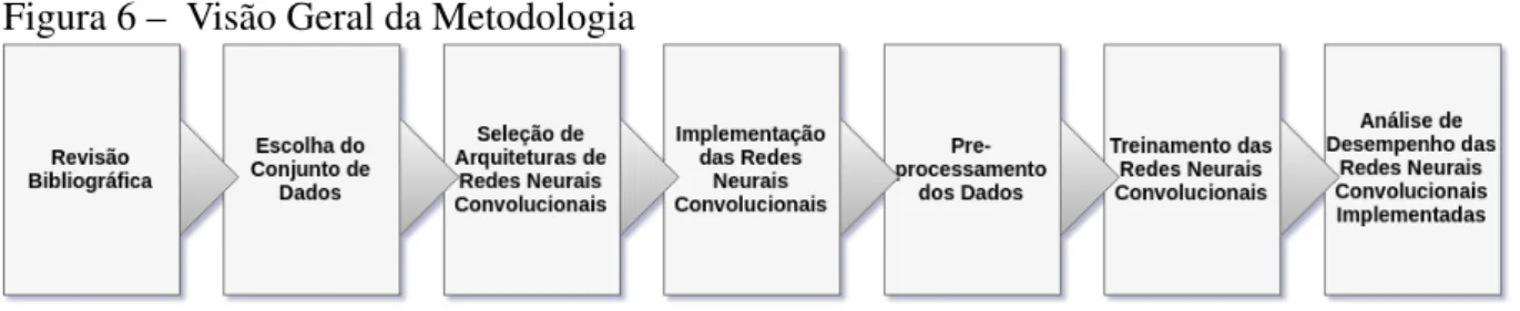 Figura 6 – Visão Geral da Metodologia
