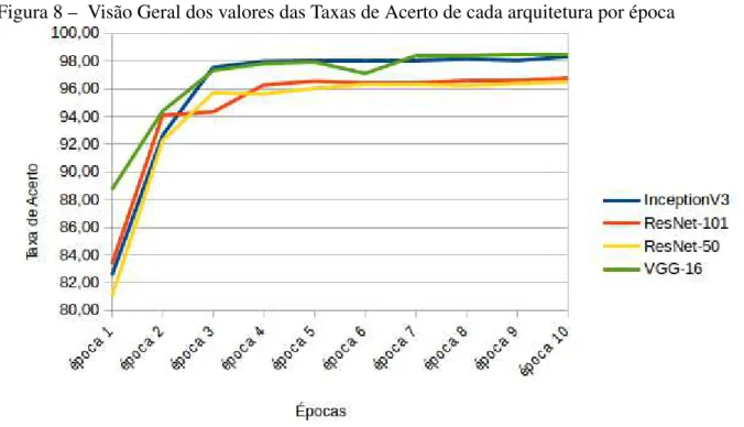 Tabela 4 – Valores de Taxa de Acerto em porcentagem por época (epc) por arquitetura