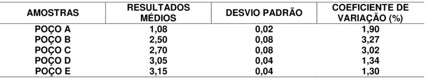 Tabela 2  –  Resultados médios de nitrito obtidos na estação chuvosa 