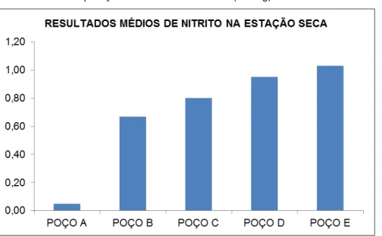 Gráfico 1  –  Comparação dos resultados obtidos (em mg). 