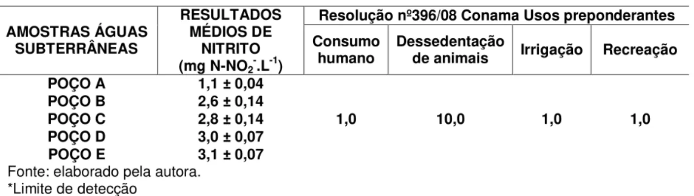 Tabela 4  –  Resultados médios de nitritos obtidos na estação chuvosa.  AMOSTRAS ÁGUAS  SUBTERRÂNEAS  RESULTADOS MÉDIOS DE NITRITO   (mg N-NO 2 - .L -1 ) 
