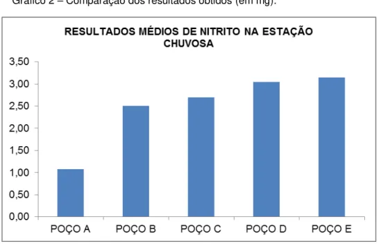 Gráfico 2  –  Comparação dos resultados obtidos (em mg). 