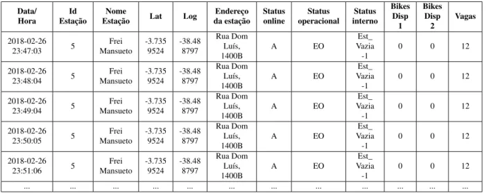 Tabela 1 – Amostra arquivo CSV contendo dados de estações do bicicletar