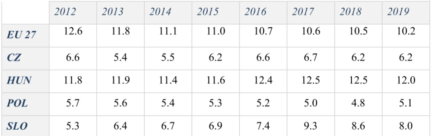 Table 2  Comparison in % of the population aged 18-24 with at most lower secondary education and not in further education or  training (Source EuroStat) 