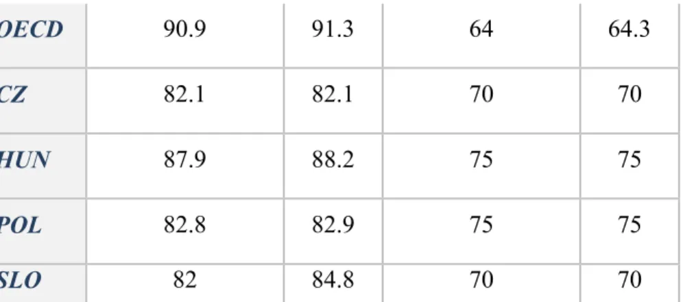 Table 3  Two different score: Score Starting a Business and Getting Credit Score (source Doing Business Rankings) 