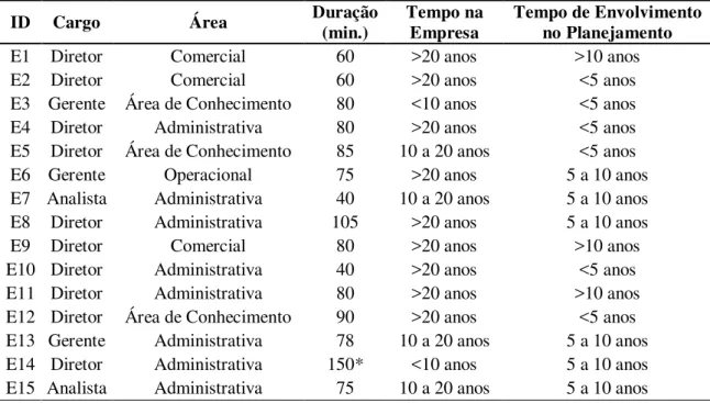 Tabela 1 - Perfil dos Entrevistados 