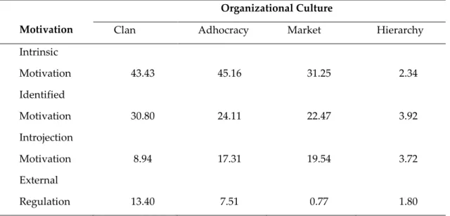 TABLE 3: Coefficient of Determination (r 2 ) - Culture and Motivation  