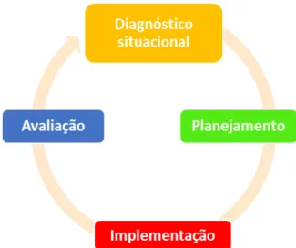 Figura 1- Fluxograma das etapas de pesquisa-ação. Fonte: Autoria própria (2014). 