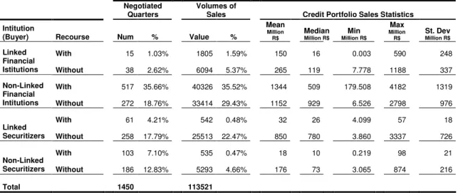Table III – Statistics of Sales of Credit Portfolio  
