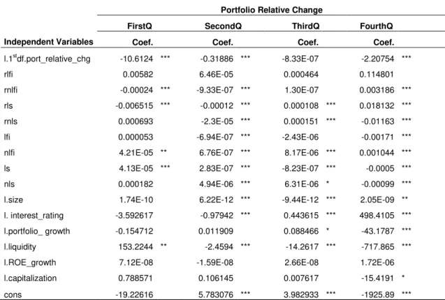 Table V – Sales of Credit Portfolio and Remaining Portfolios Structure  Dependent Variable: Change on relative loans volume  