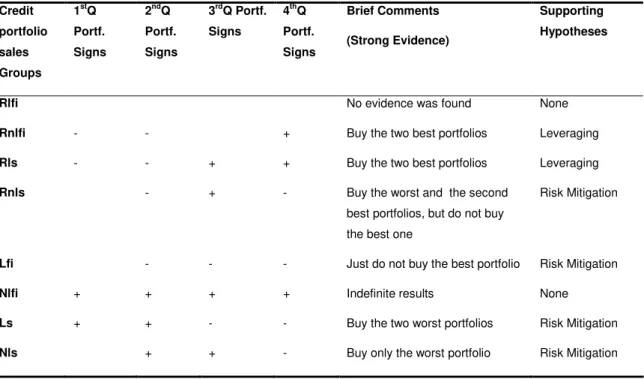 Table VI: Summary of Empirical Evidence on Change in Portfolio 