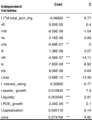Table VII shows overall changes on loans volume. As there is an instrument for  the  dependent  variable  first  difference  lags,  the  portfolio  growth,  a  high  correlated  control variable, was replaced by the assets growth
