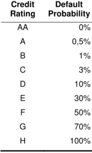 Table II: Credit Rating   