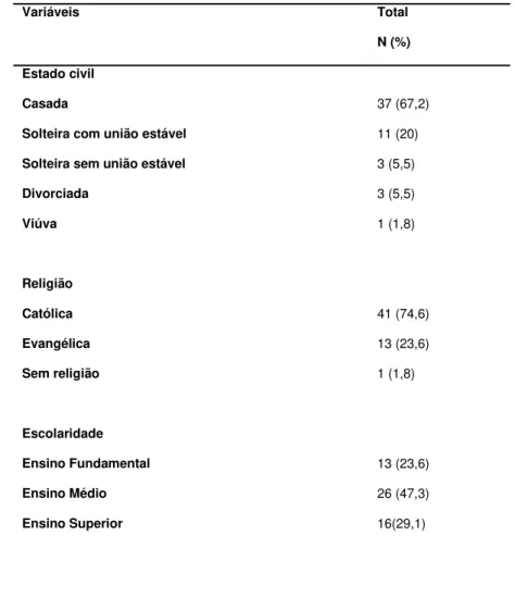 Tabela  01  –  Frequência  absoluta  e  relativa  da  distribuição  das  variáveis  sociodemográficas  (N=55) do estudo