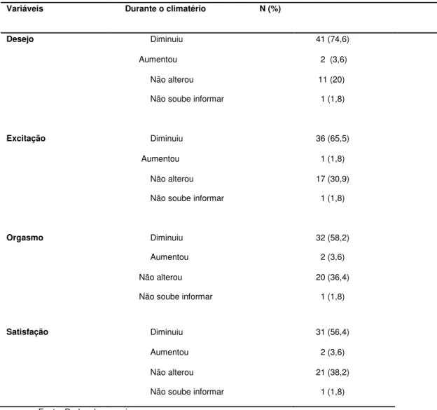 Tabela 02  – Caracterização dos domínios sexuais no climatério (N=55).                          