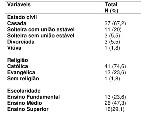 Tabela  1:  Frequência  absoluta  e  relativa  da  distribuição  das  variáveis  sociodemográficas (N=55) do estudo