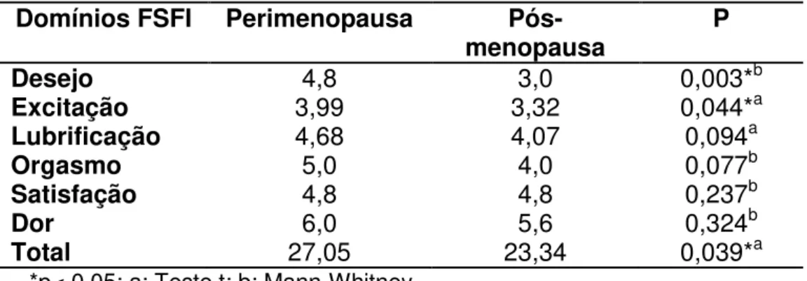 Tabela  3: Comparação da função sexual, segundo o FSFI, entre a perimenopausa  (N=20) e a pós-menopausa (N=35)