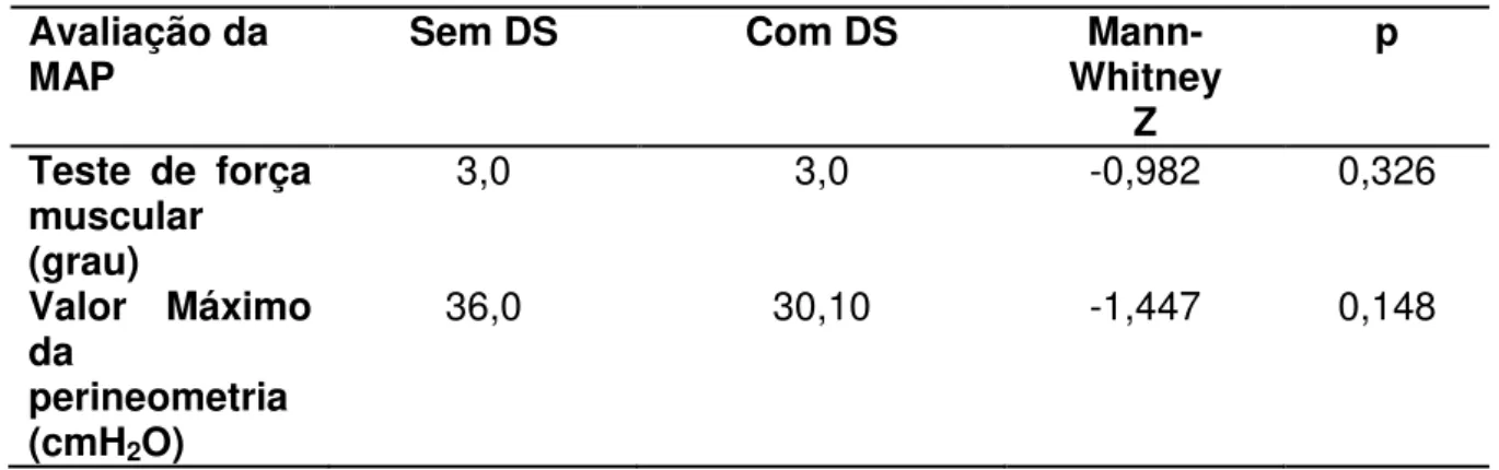 Tabela  5:  Comparação  do  teste  de  força  muscular  (Escala  Oxford)  e  do  valor  máximo  da  perineometria  entre  as  mulheres  com  e  sem  disfunção  sexual  (DS)  de  acordo com o escore do FSFI (N=55)