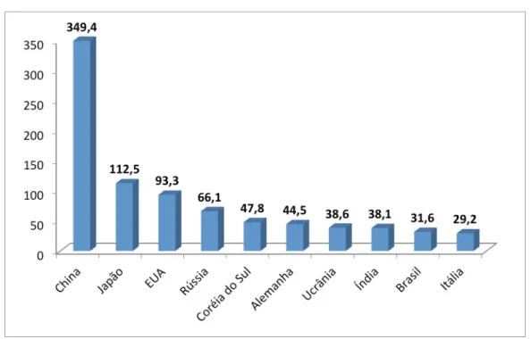 Gráfico 1 – Maiores produtores mundiais de Aço – Ano 2005  (Milhões/ton) 
