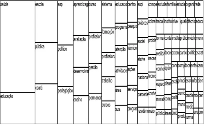 Figura 3 – Mapa de árvore das relações entre os núcleos da política a partir dos PP’s