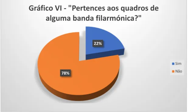 Gráfico VI - &#34;Pertences aos quadros de  alguma banda filarmónica?&#34;