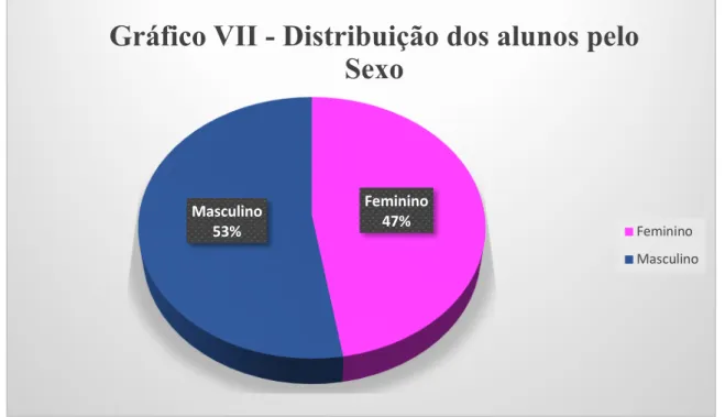 Gráfico VII - Distribuição dos alunos pelo  Sexo