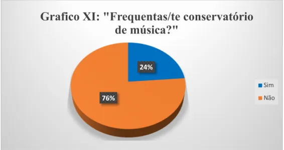 Gráfico XII: Tradição musical na família  (alunos Bandas)
