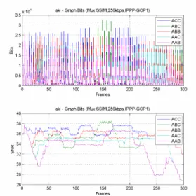 Figure 5. Bits and PSNR variation for Akiyo sequence, 256 kbps with  different sequence combination 