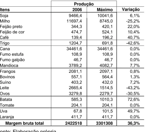 Tabela 4.4 – Níveis de produção máximo e alcançado em 2006 