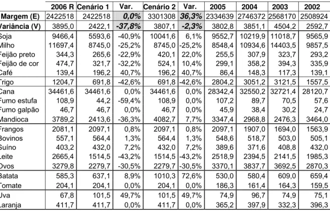 Tabela 4.5 – Cenários de portfólios eficientes e análise da evolução da  produção 