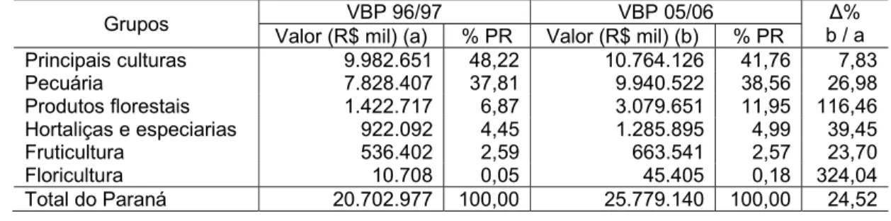 Tabela 3.1 – Comparativo do valor bruto da produção (VBP) do Paraná  