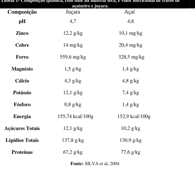 Tabela 1- Composição química, com base na matéria seca, e valor nutricional de frutos de 