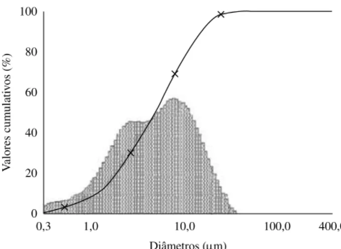 Figura 1. Curva granulométrica da argila plástica.
