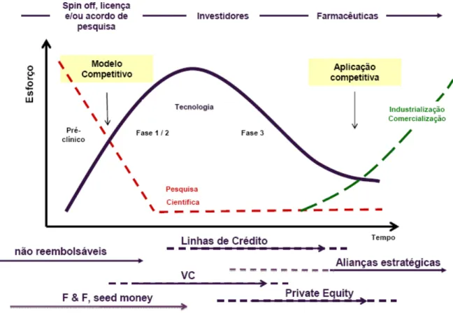Figura  4.1.  Gráfico  da  Evolução  do  Conhecimento  Emergente  em  Negócio  e  Respectivas  Modalidades  de  Investimento
