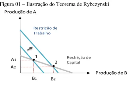 Figura 01  –  Ilustração do Teorema de Rybczynski 