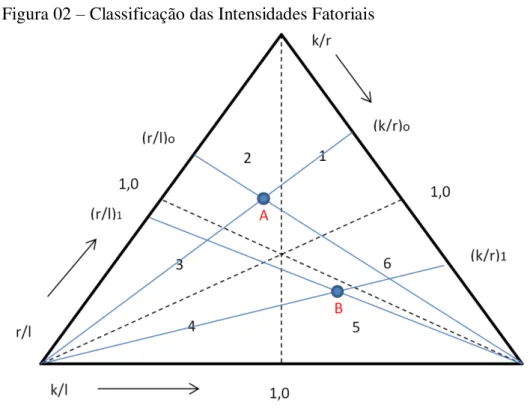 Figura 02  –  Classificação das Intensidades Fatoriais 