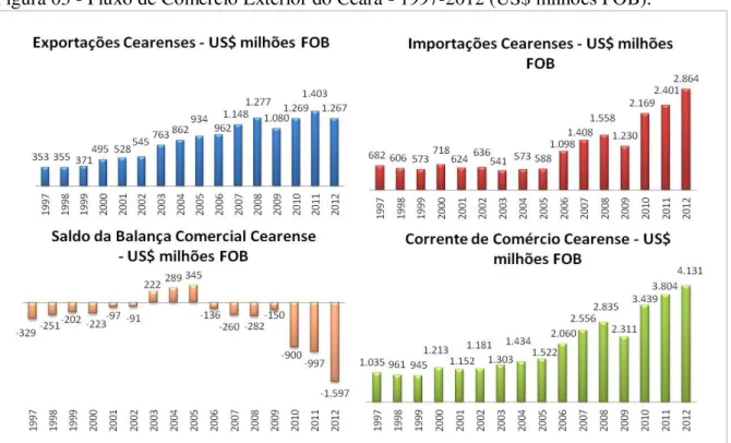 Figura 03 - Fluxo de Comércio Exterior do Ceará - 1997-2012 (US$ milhões FOB). 