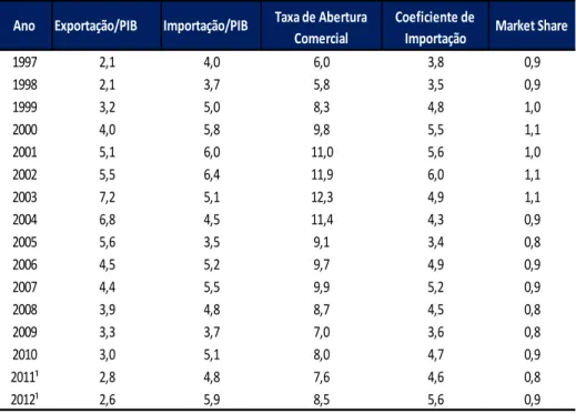 Tabela 01 - Participação da Balança Comercial Cearense no PIB do  Estado 1997-2012. (%)