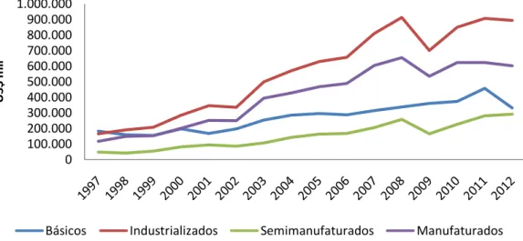 Gráfico 03  –  Evolução das Exportações Cearenses Segundo Fator Agregado  –  1997-2012