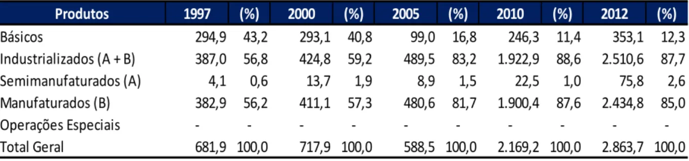 Tabela  03  –  Importações  Cearenses  por  Fator  Agregado  –  1997,  2000,  2005,  2010,  2012  –  US$ milhões