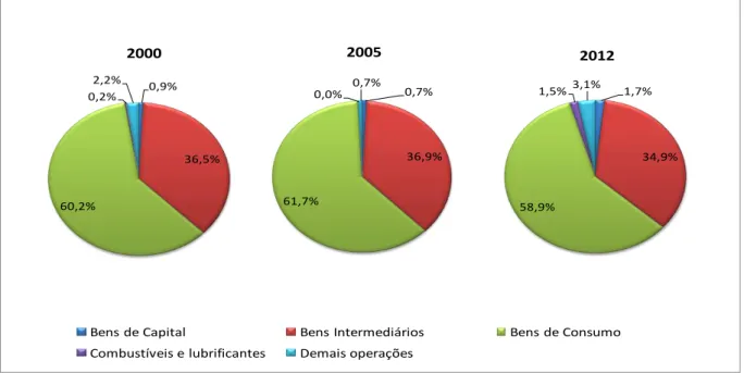 Gráfico 05 - Exportações Cearenses por Capítulo de Contas Nacionais  –  2000, 2005 e 2012.