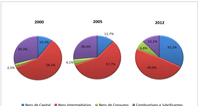 Gráfico 06 - Importações Cearenses por Capítulo de Contas Nacionais  –  2000, 2005 e 2012