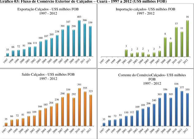 Gráfico 03: Fluxo de Comércio Exterior de Calçados  –  Ceará - 1997 a 2012 (US$ milhões FOB) 