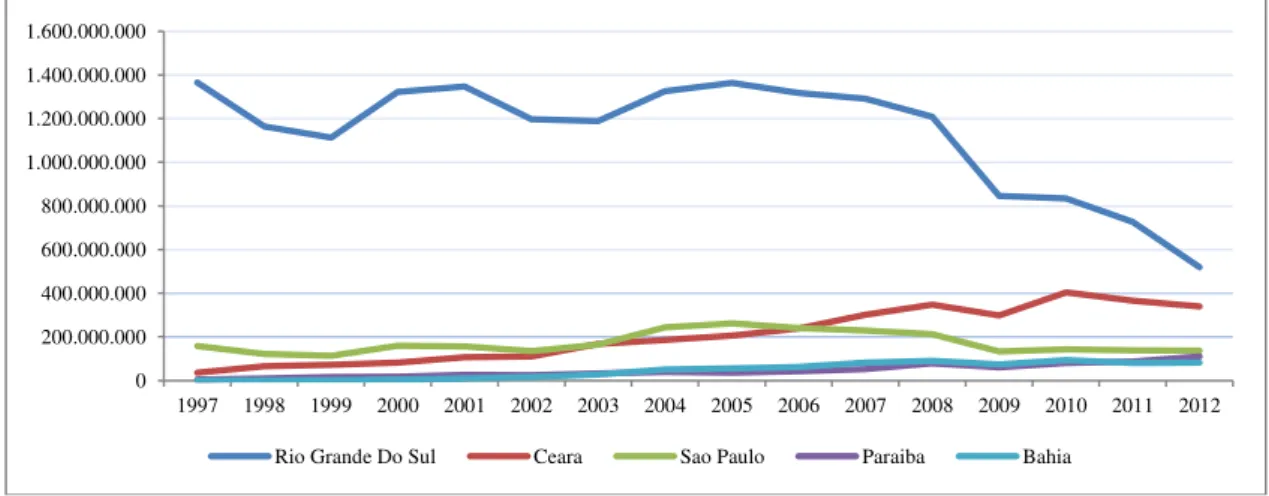 Gráfico 04 : Evolução das exportações dos cinco principais estados exportadores de calçados do Brasil no ano  de 1997 a 2012 (US$ Bilhões  –  FOB)