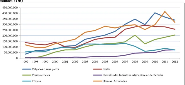 Gráfico 06: Evolução dos cincos principais grupos de produtos exportados pelo Ceará 1997 a 2012 (US$ 