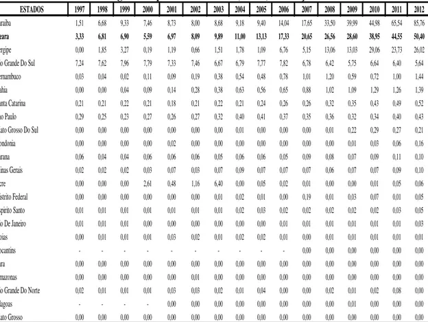 Tabela 02: índice de Vantagem comparativa revelada (IVCR) de Calçados dos estados brasileiros  ESTADOS 1997 1998 1999 2000 2001 2002 2003 2004 2005 2006 2007 2008 2009 2010 2011 2012 Paraiba 1,51 6,68 9,33 7,46 8,73 8,00 8,68 9,18 9,40 14,04 17,65 33,50 39