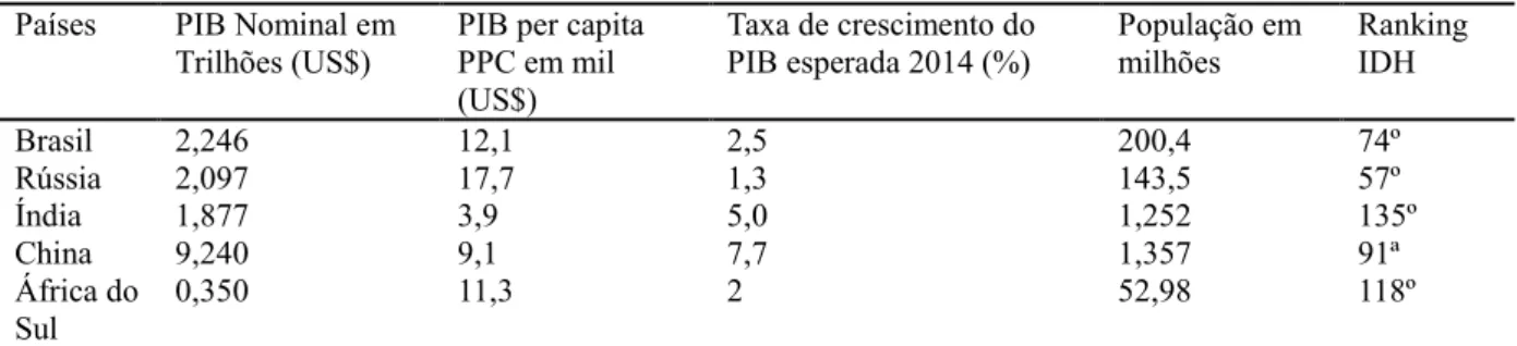 Tabela 1 Aspectos Macroeconômicos e sociais dos BRICS  –  2013. 